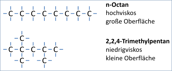 Abbildung 1: Unterschiedliche Viskositt als Folge unterschiedlicher Oberflchengre und damit unterschiedlicher Wirkungsflche der Van-der-Waals-Krfte (induzierter Dipol, der ber mehrere Molekle weitergereicht wird) am Beispiel zweier Isomere des Octan