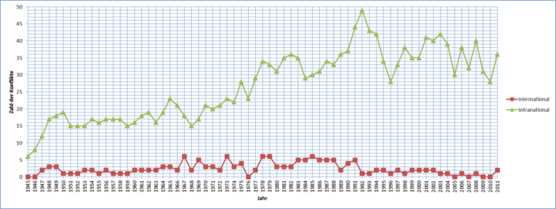Zahl der Inter- und Intranationalen Konflikte von 1945 bis 2011