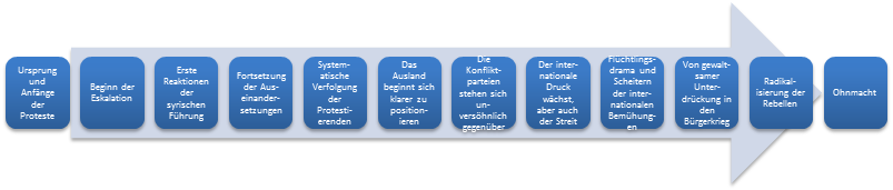 Chronologie des Syrien-Konfliktes