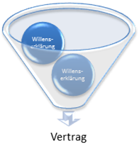 Entstehungsprozess eines Vertrags durch zwei korrespondierende Willenserklärungen